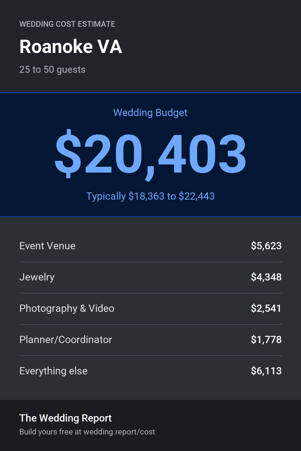 Wedding cost estimate for Roanoke VA