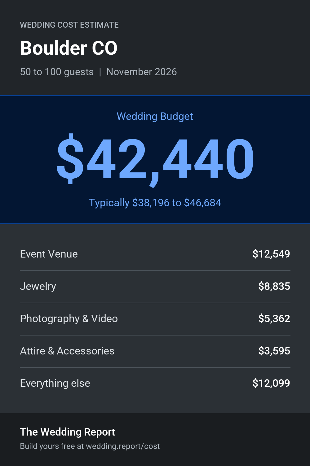 Wedding cost estimate for Boulder CO