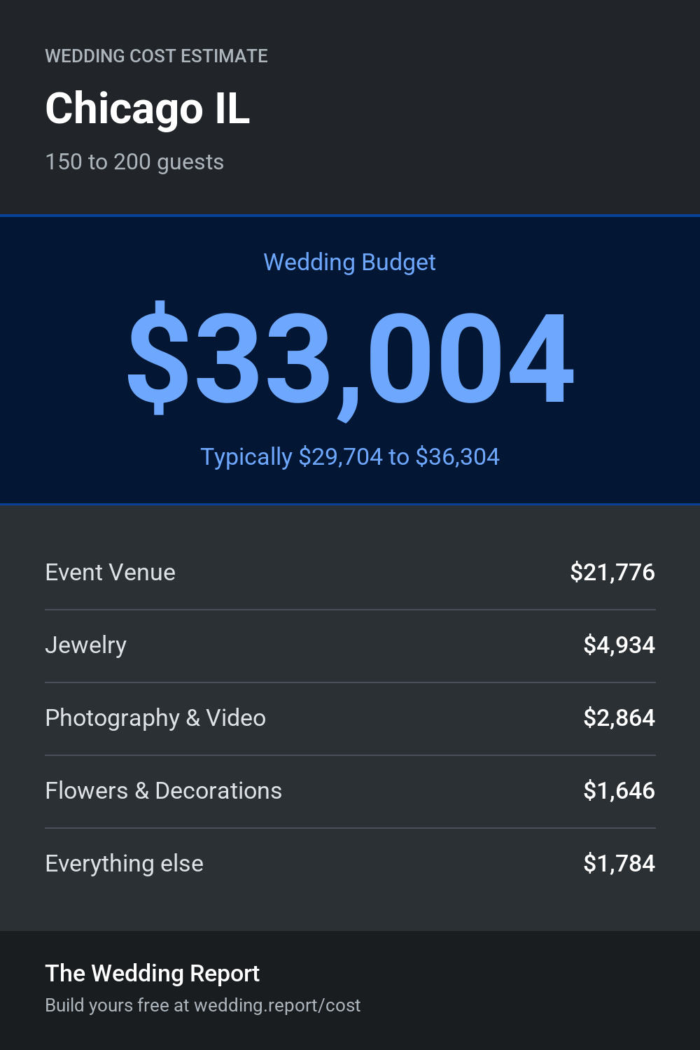 Wedding cost estimate for Chicago IL