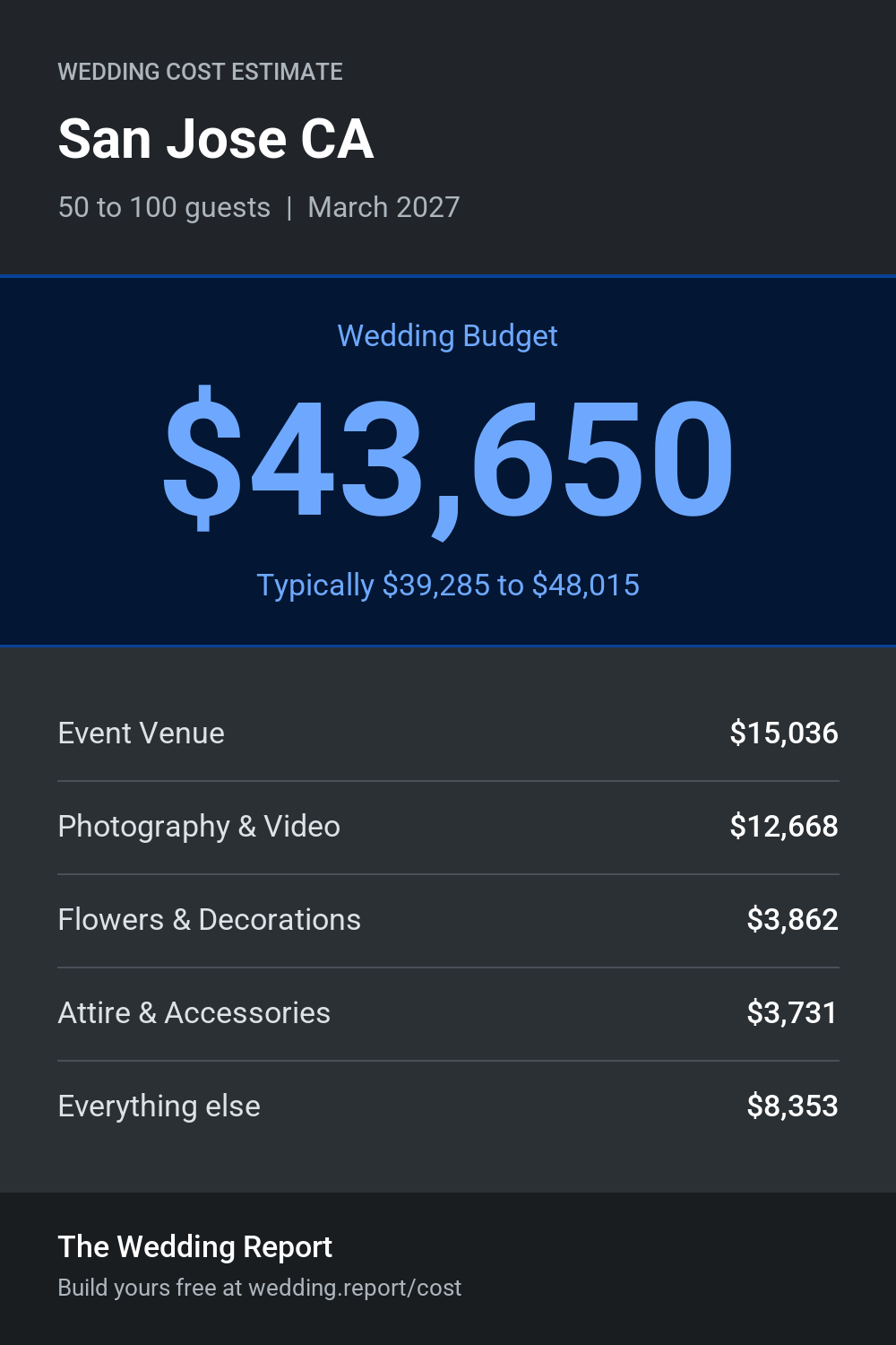 Wedding cost estimate for San Jose CA