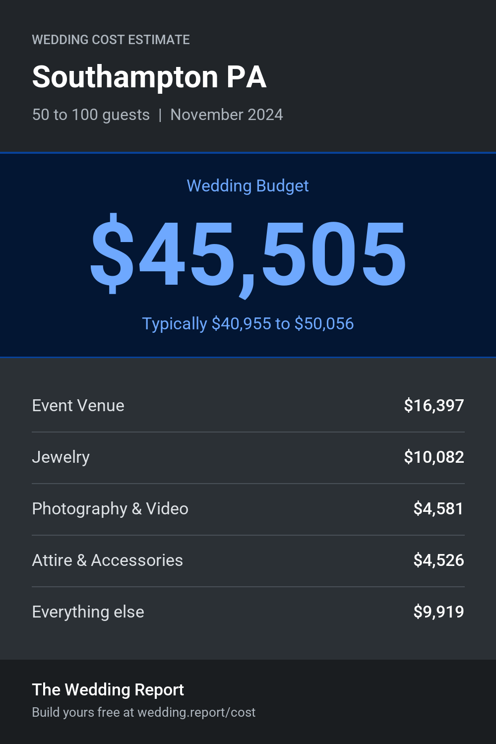 Wedding cost estimate for Southampton PA