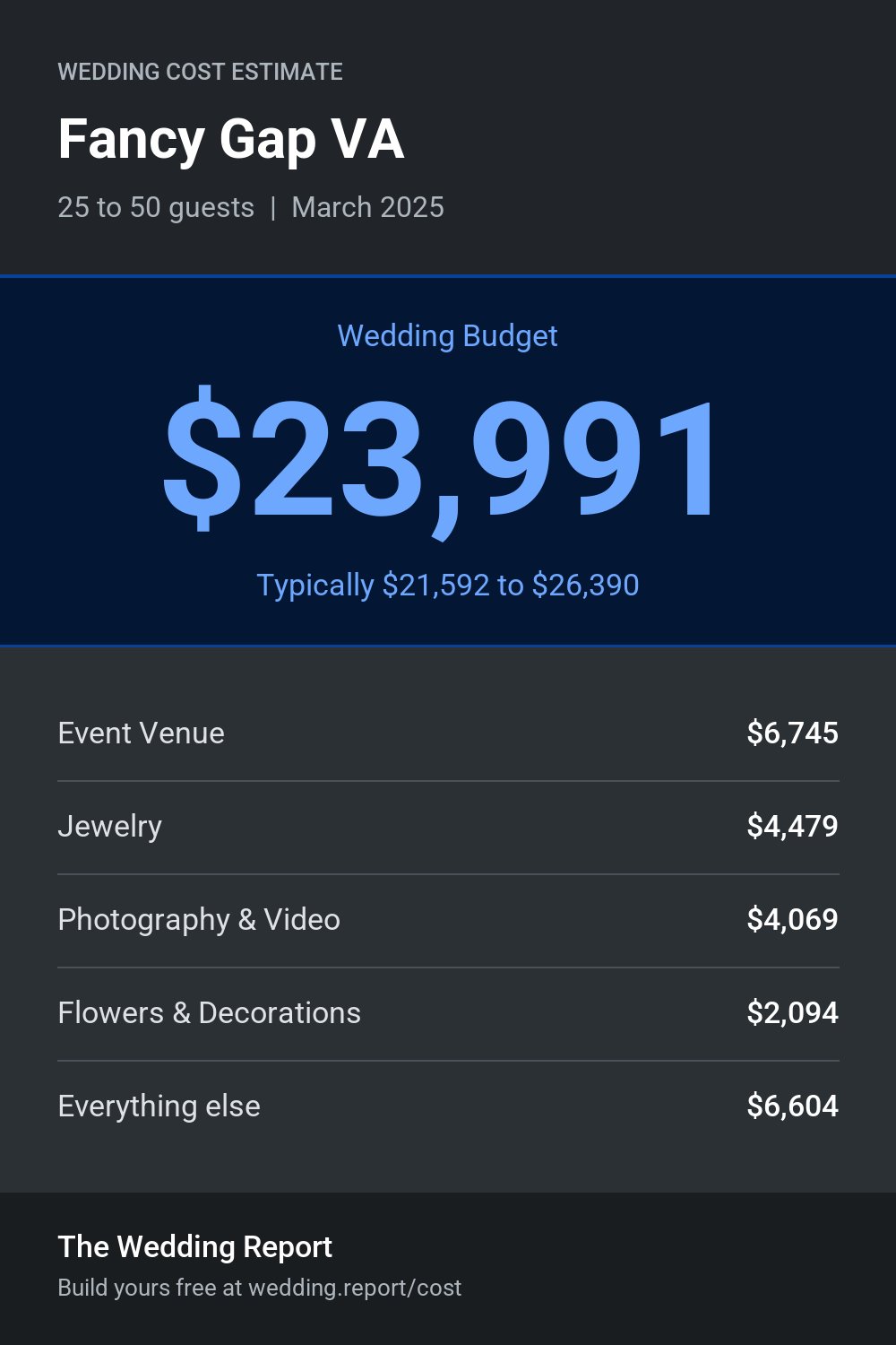 Wedding cost estimate for Fancy Gap VA