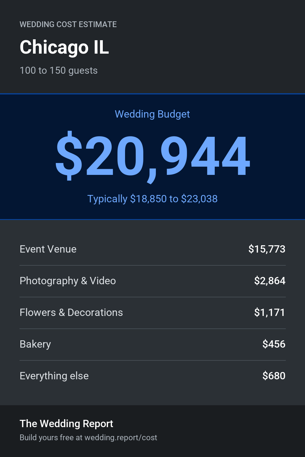Wedding cost estimate for Chicago IL