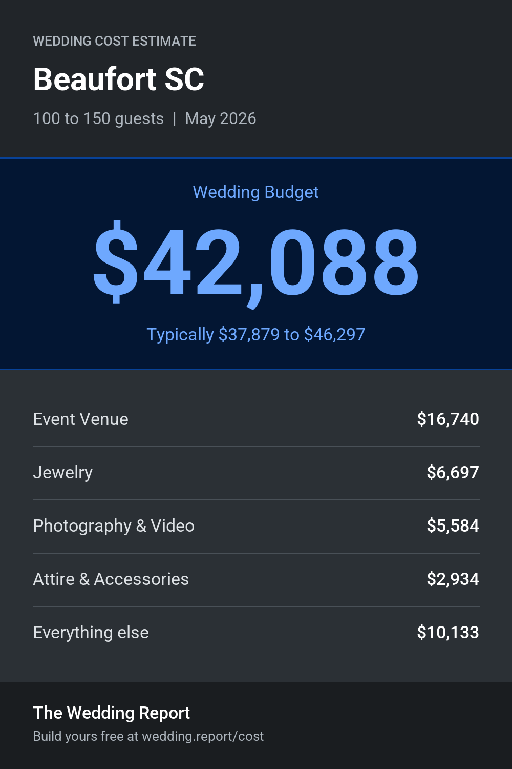 Wedding cost estimate for Beaufort SC