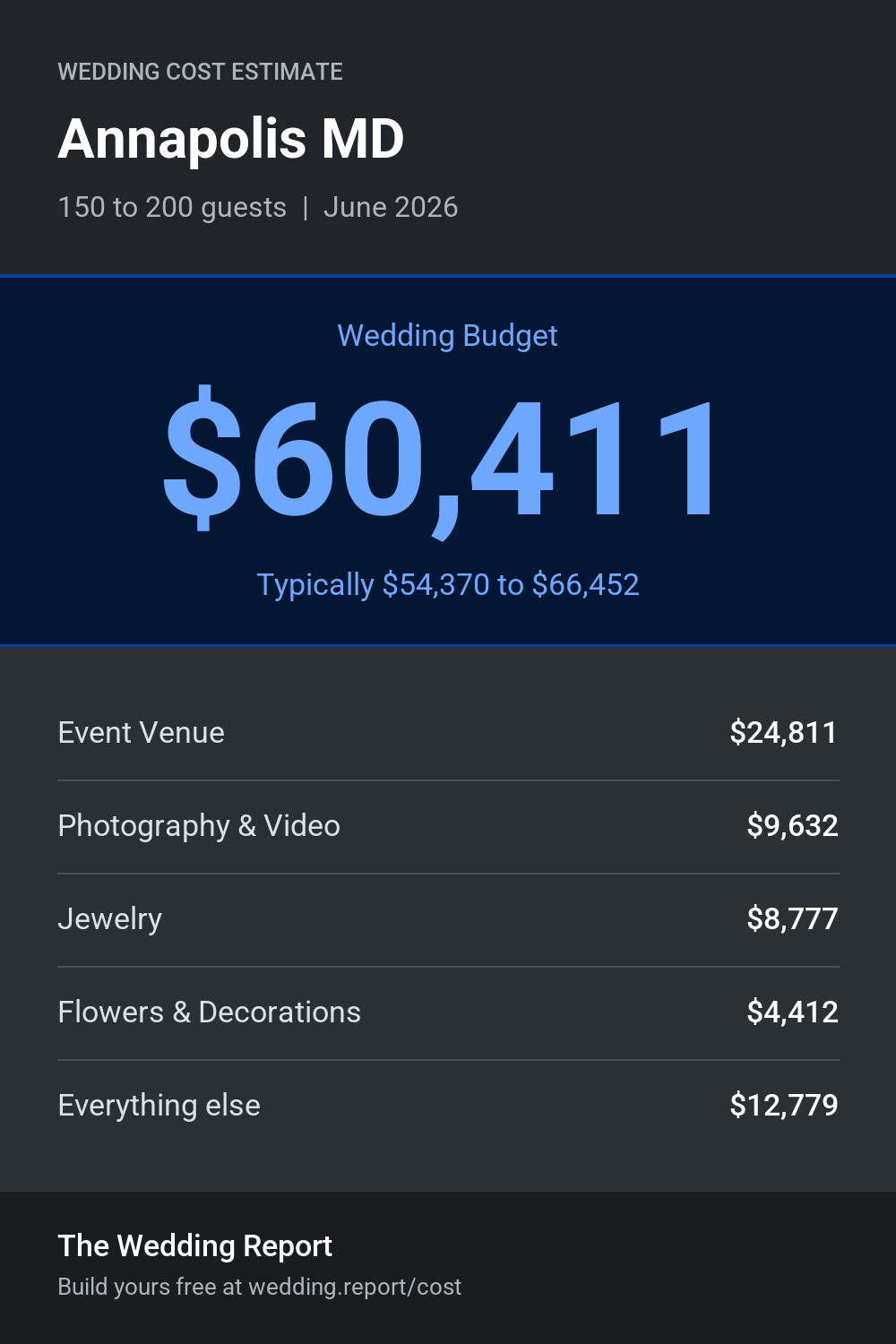 Wedding cost estimate for Annapolis MD