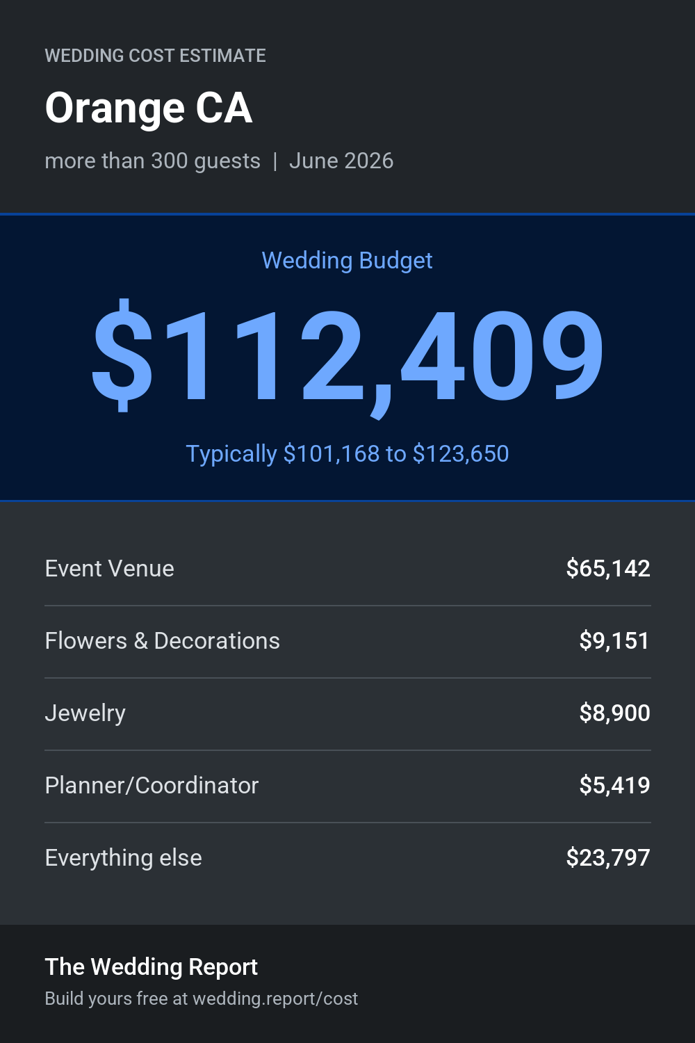 Wedding cost estimate for Orange CA