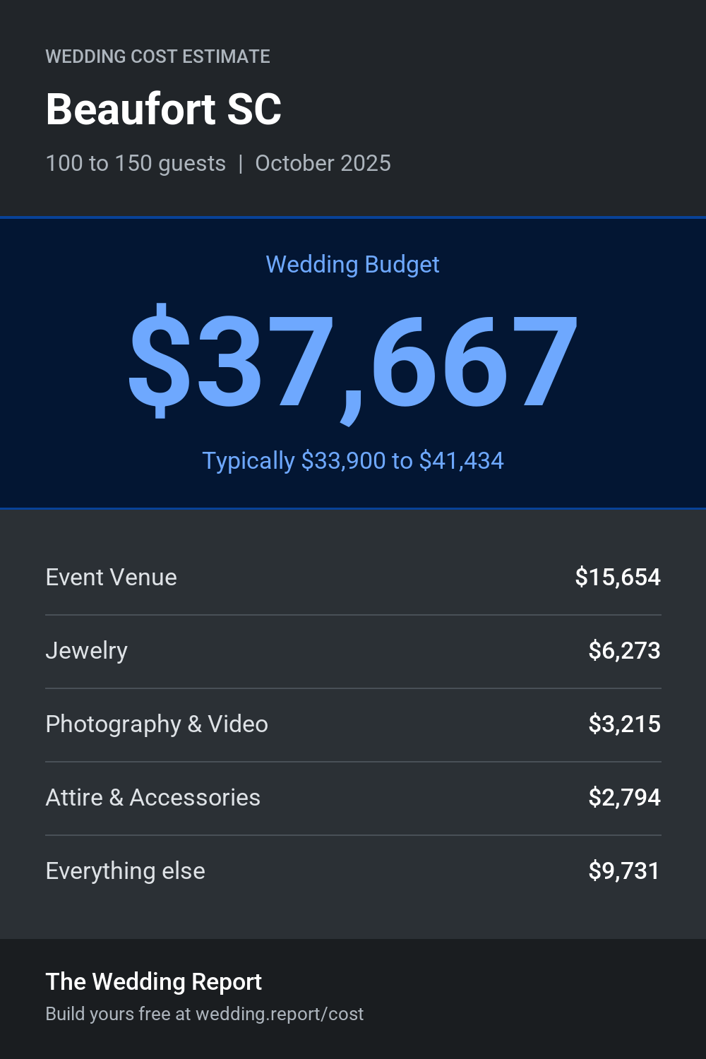 Wedding cost estimate for Beaufort SC
