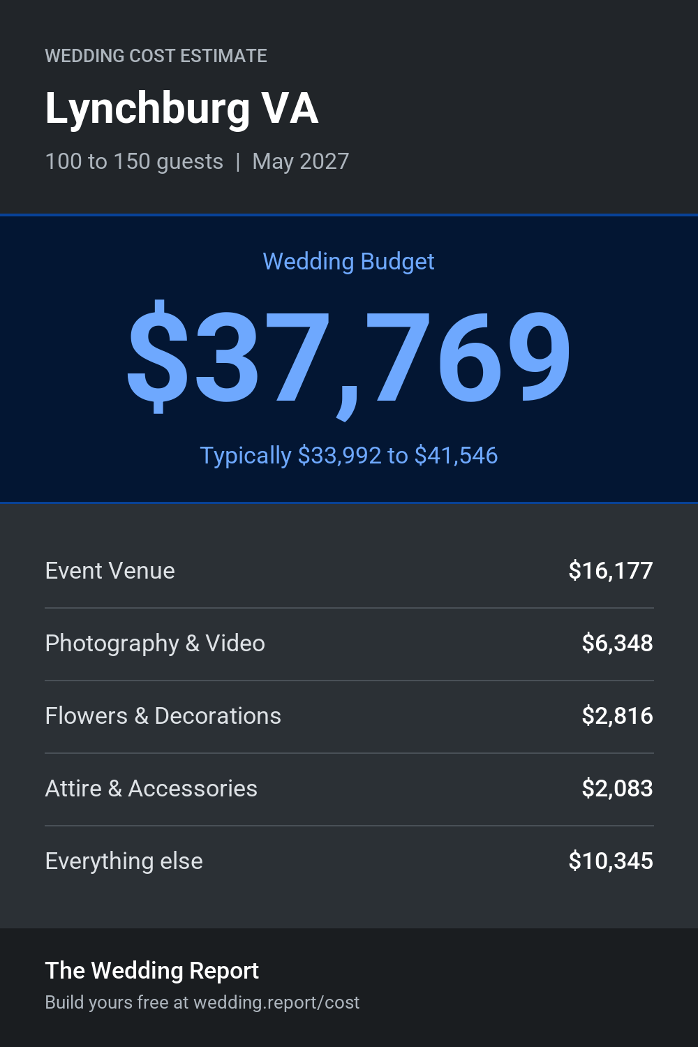Wedding cost estimate for Lynchburg VA