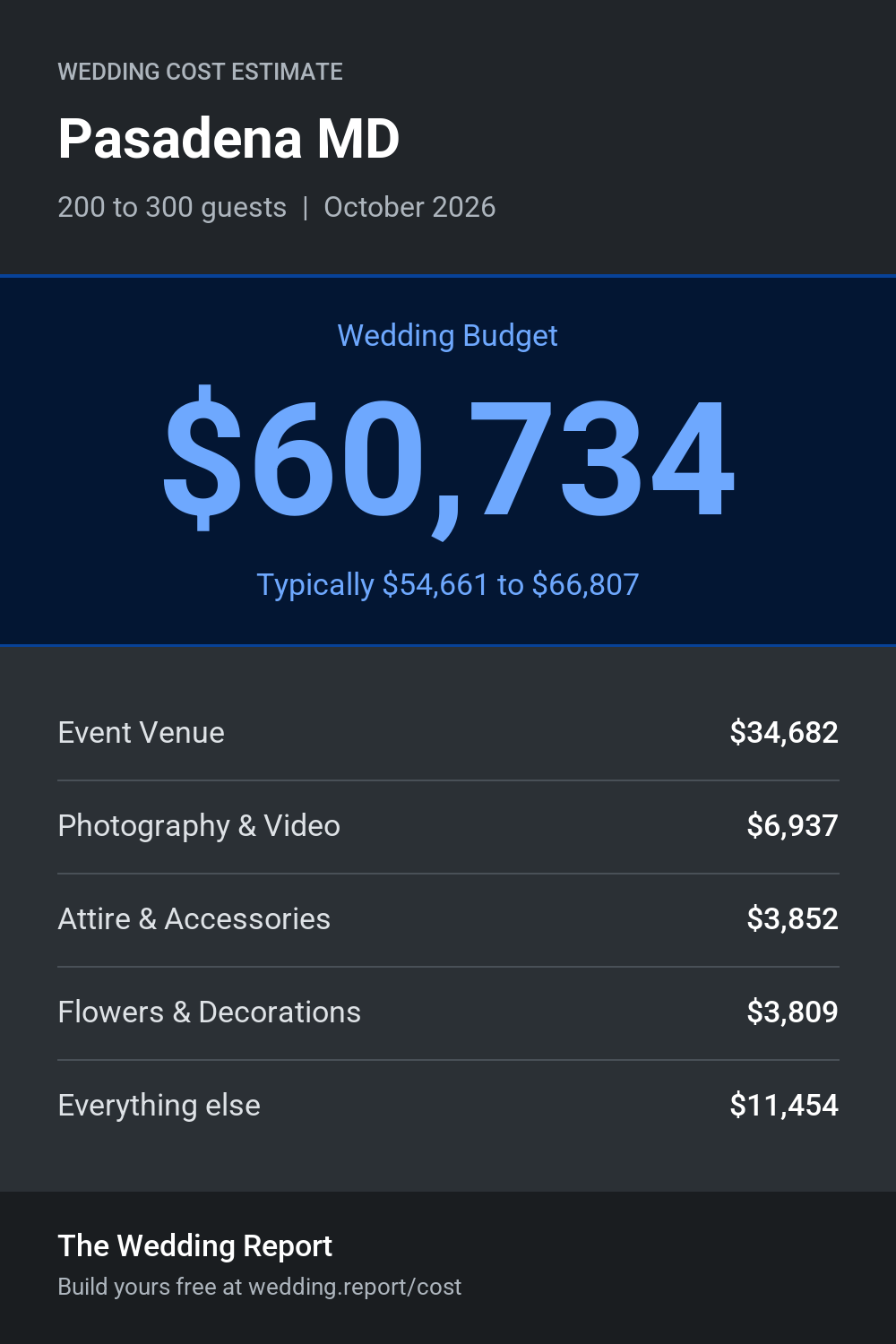 Wedding cost estimate for Pasadena MD