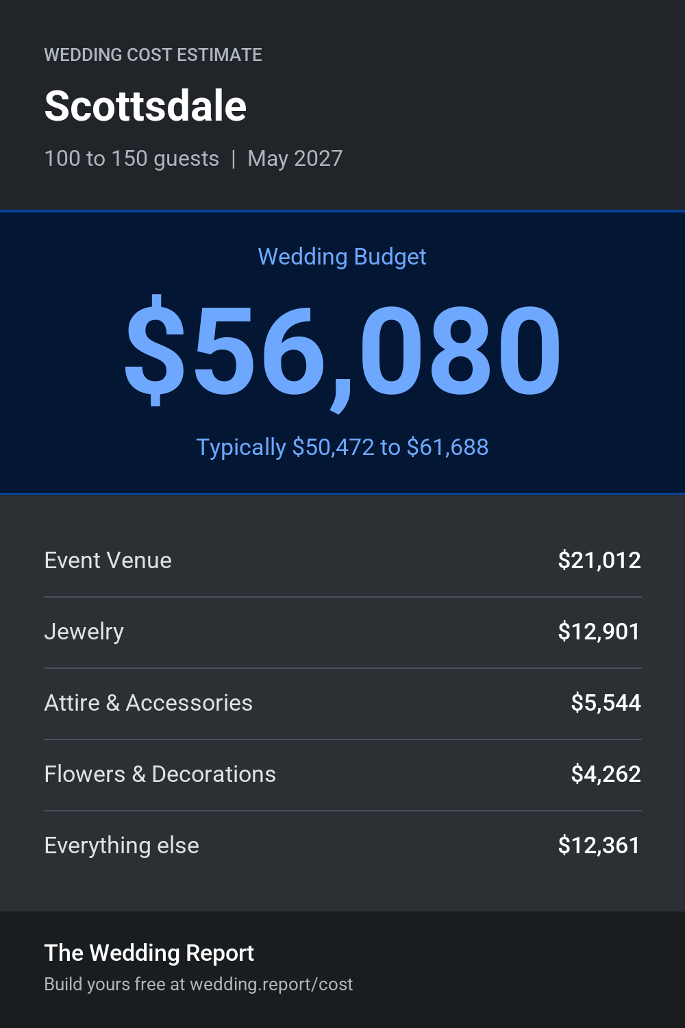 Wedding cost estimate for Scottsdale