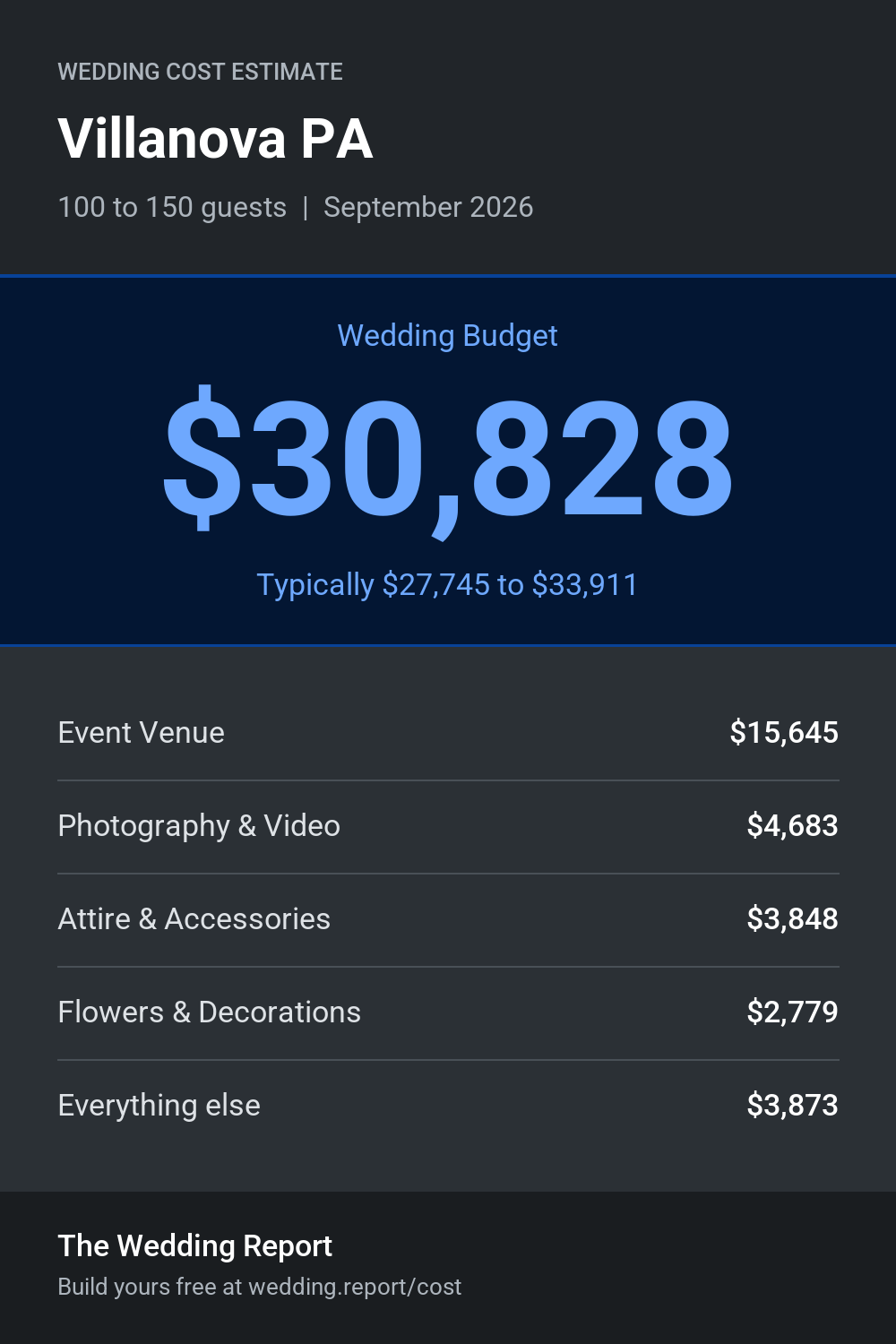 Wedding cost estimate for Villanova PA