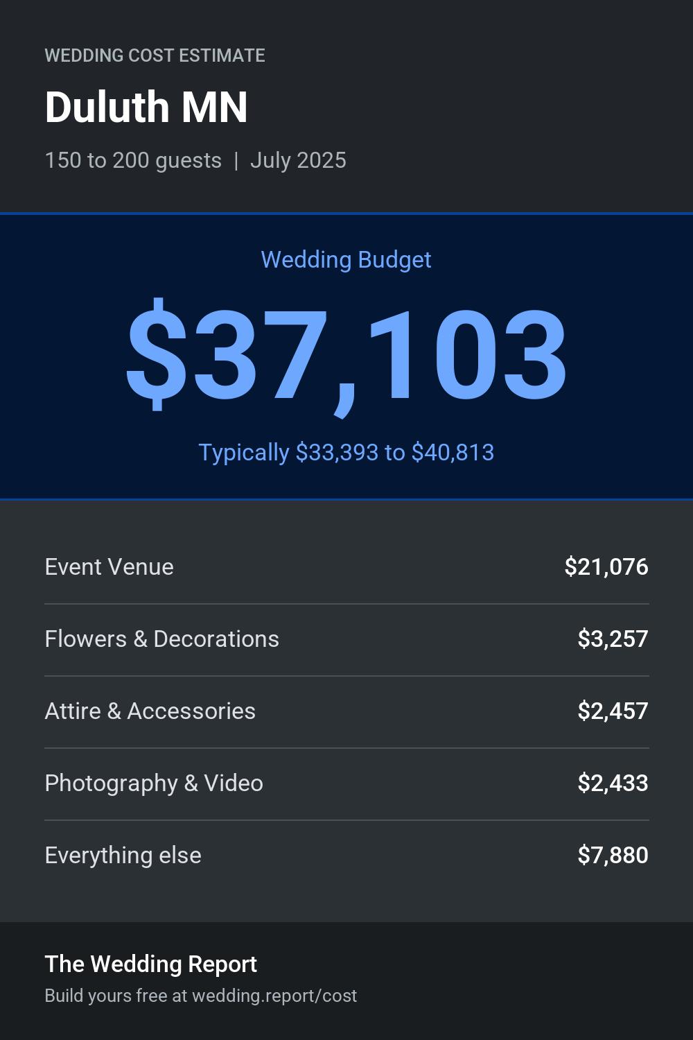 Wedding cost estimate for Duluth MN