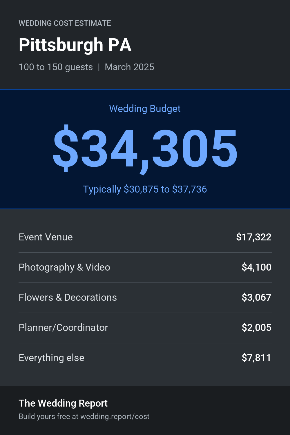 Wedding cost estimate for Pittsburgh PA
