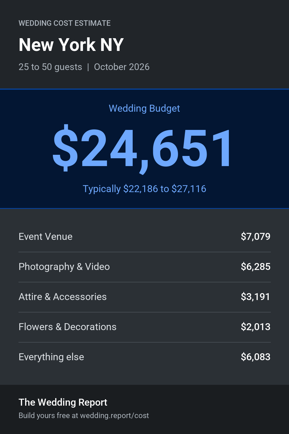 Wedding cost estimate for New York NY