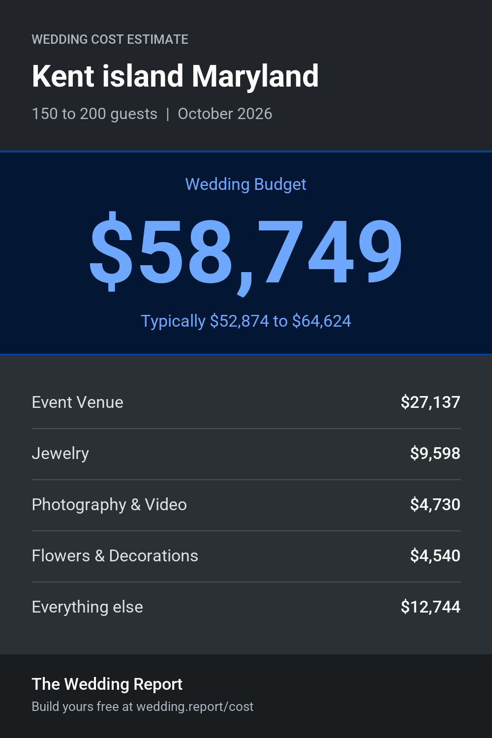 Wedding cost estimate for Kent island Maryland 