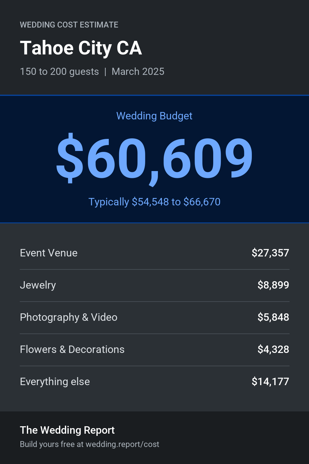 Wedding cost estimate for Tahoe City CA