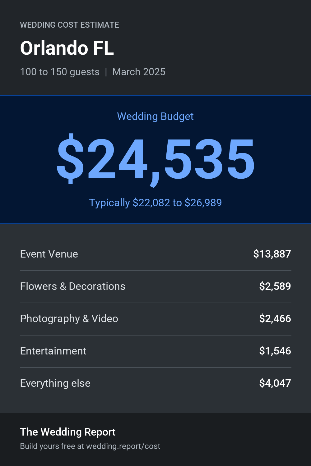 Wedding cost estimate for Orlando FL