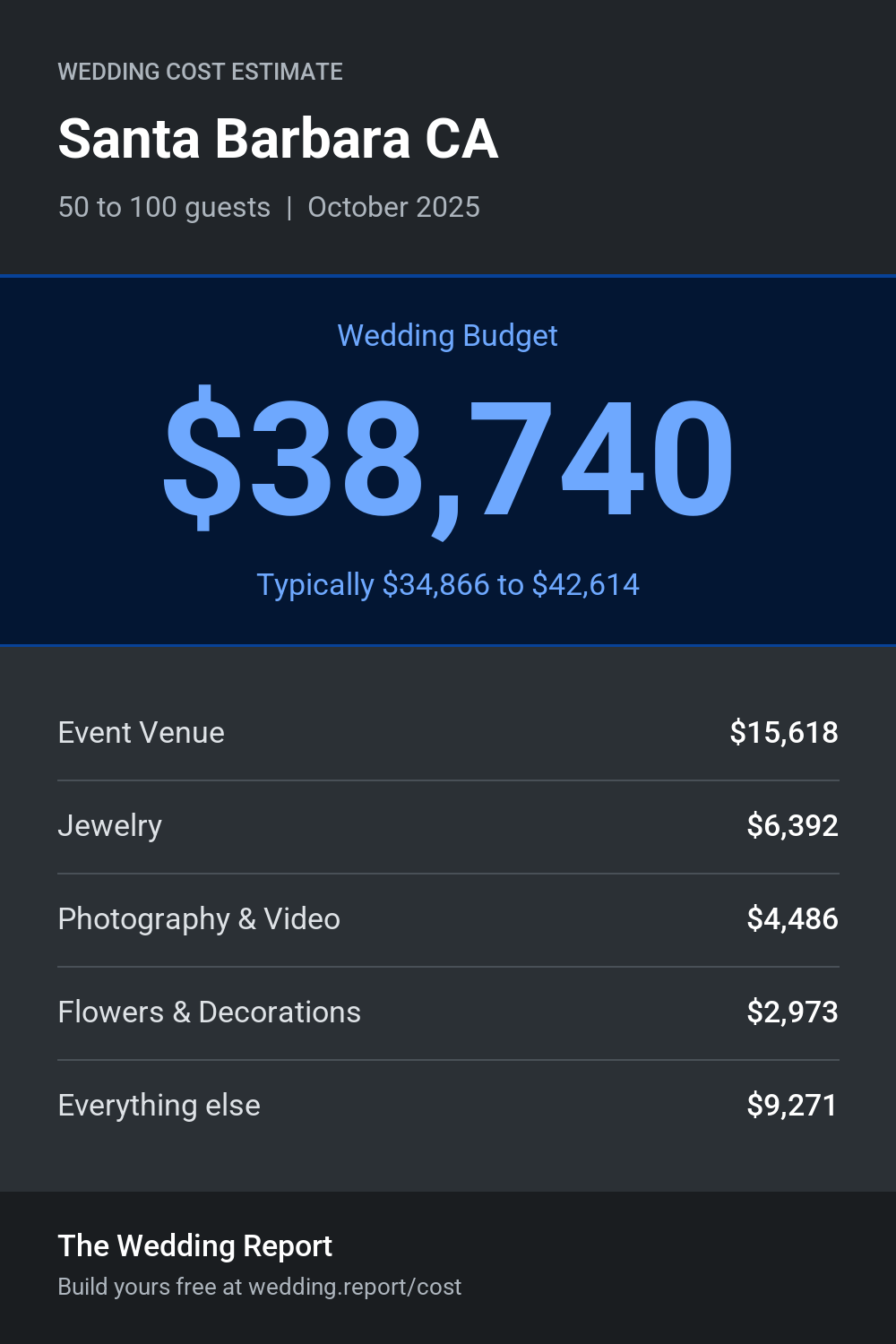 Wedding cost estimate for Santa Barbara CA