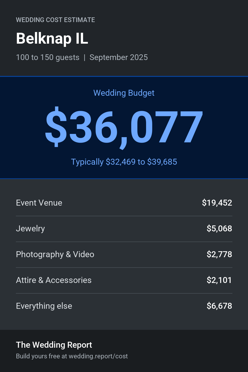 Wedding cost estimate for Belknap IL