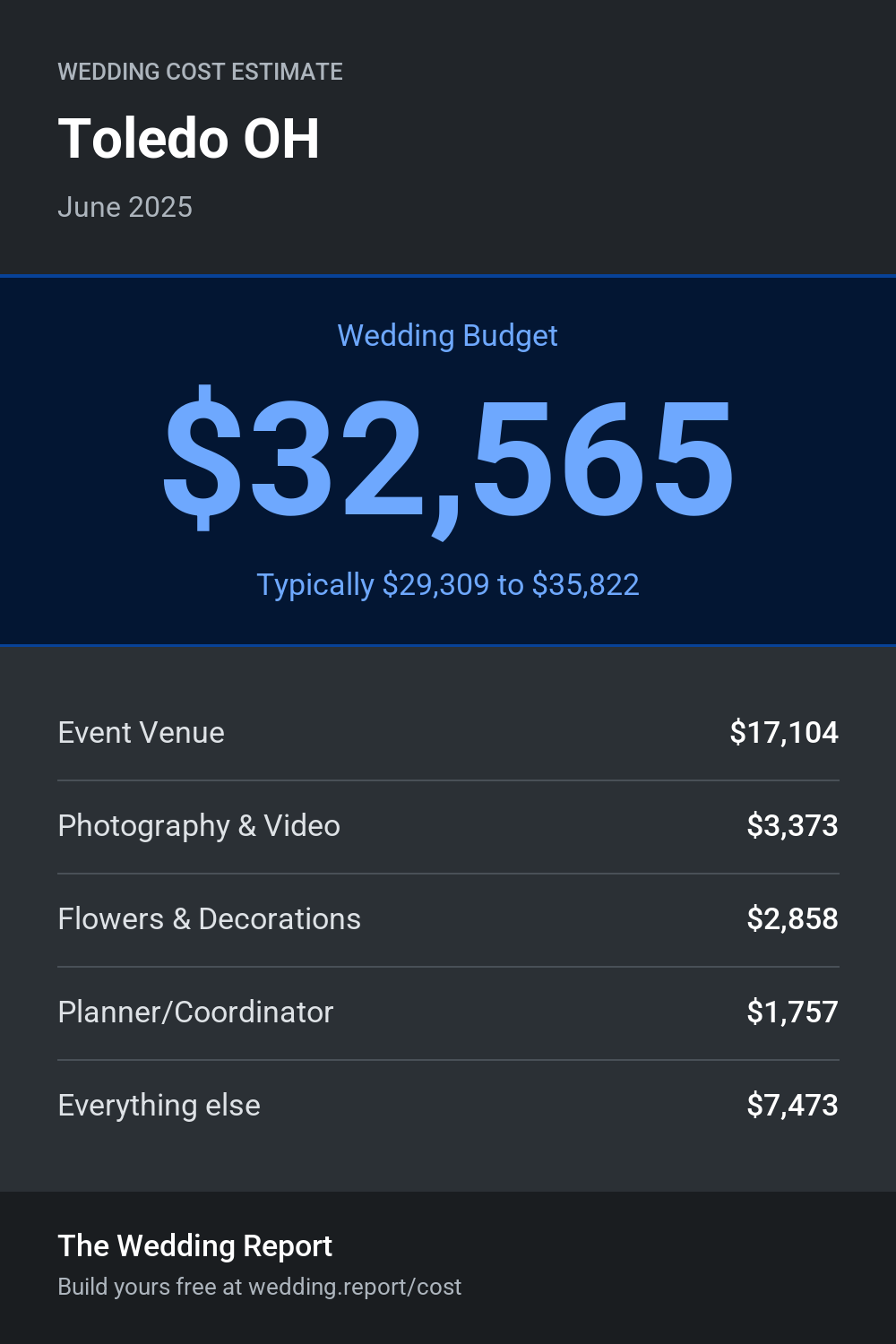Wedding cost estimate for Toledo OH