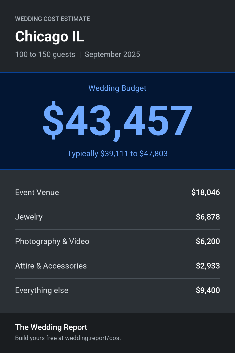 Wedding cost estimate for Chicago IL