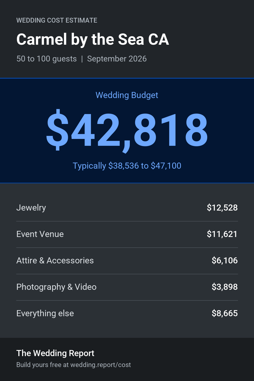 Wedding cost estimate for Carmel by the Sea CA