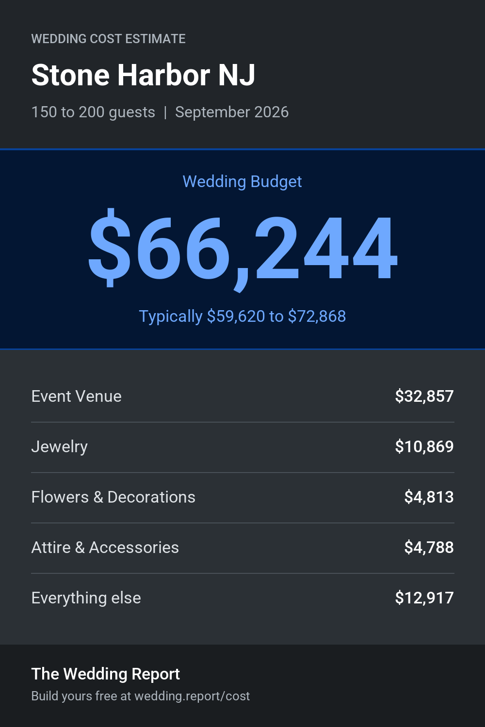 Wedding cost estimate for Stone Harbor NJ