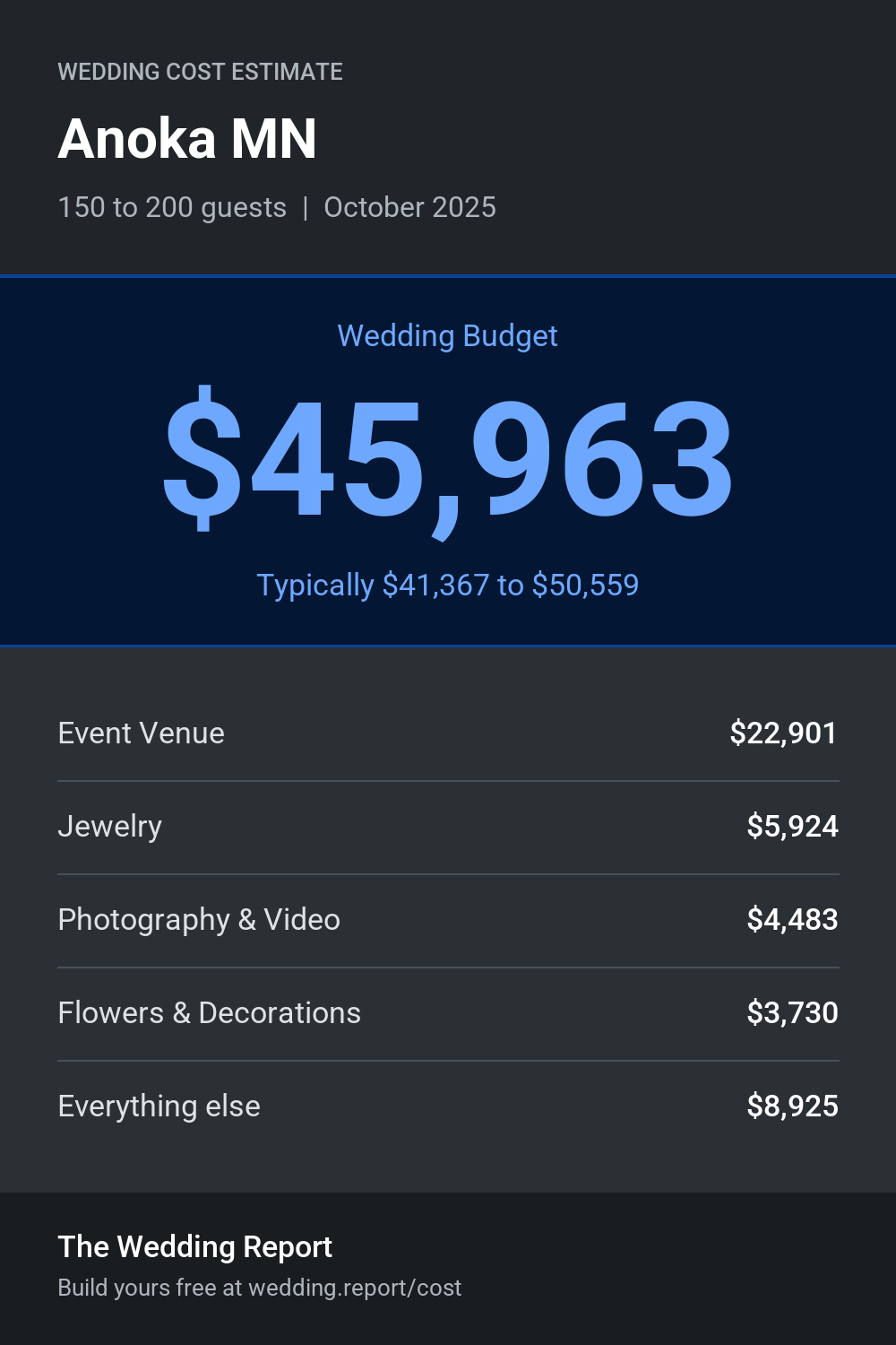 Wedding cost estimate for Anoka MN