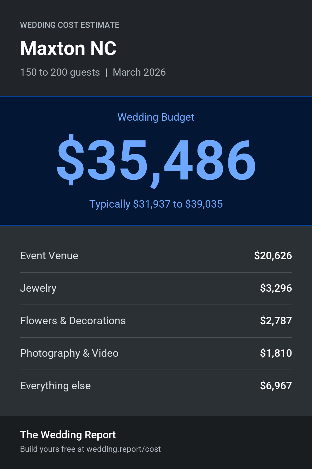 Wedding cost estimate for Maxton NC