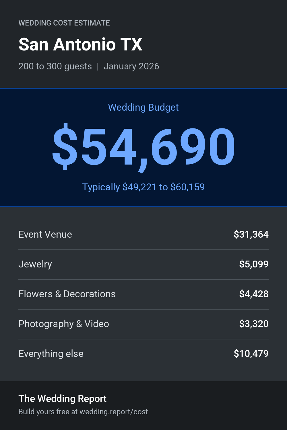 Wedding cost estimate for San Antonio TX
