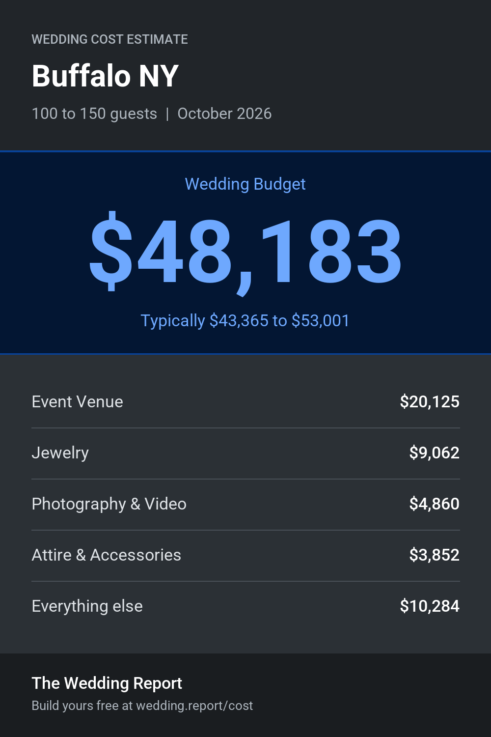Wedding cost estimate for Buffalo NY