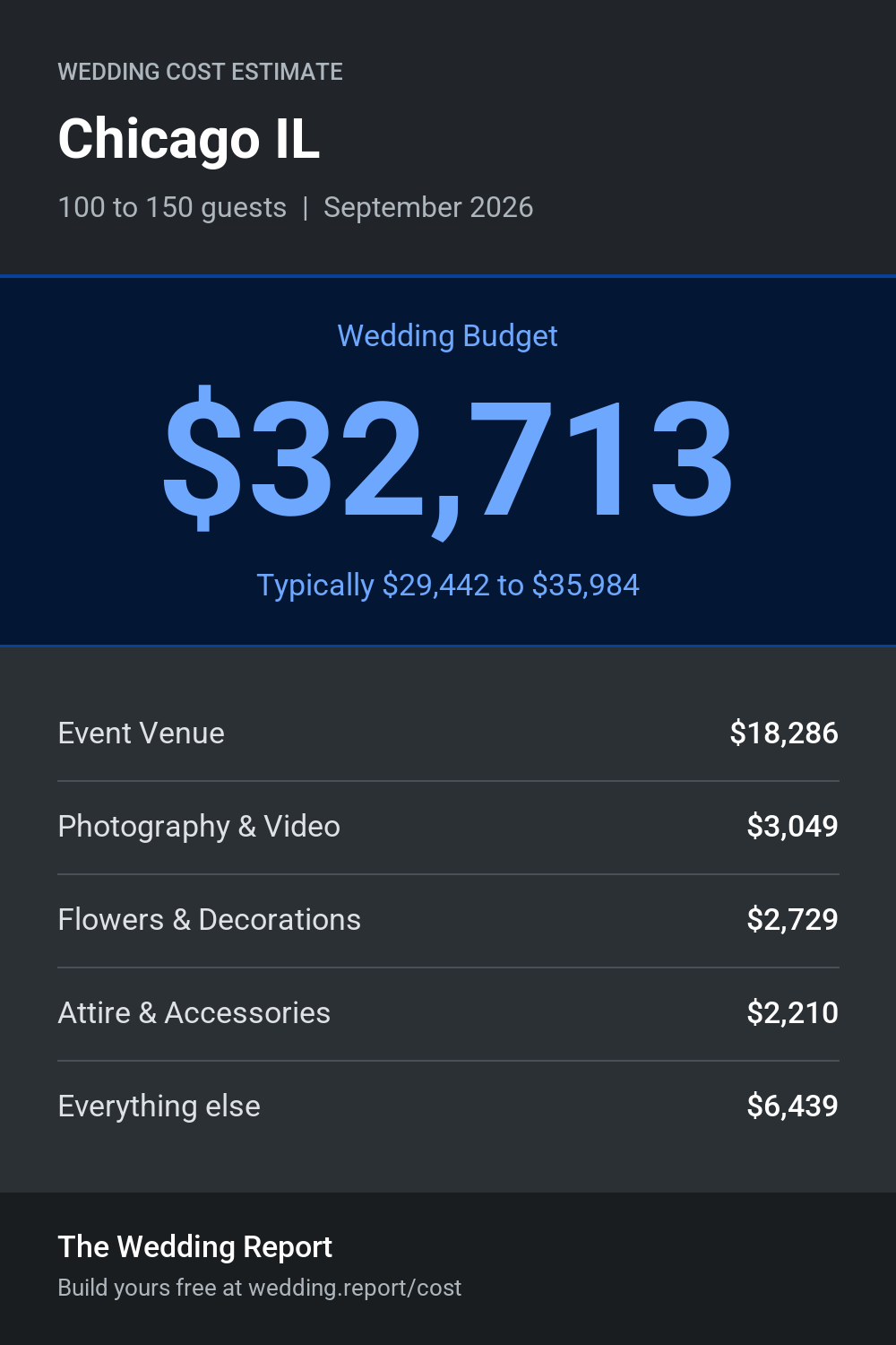 Wedding cost estimate for Chicago IL