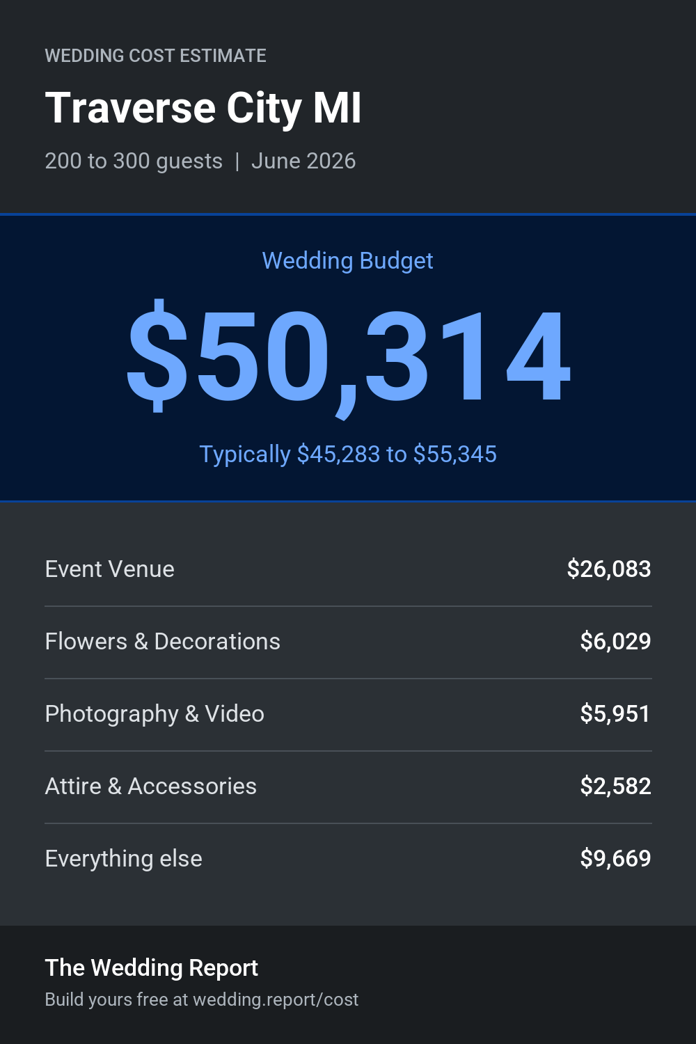 Wedding cost estimate for Traverse City MI