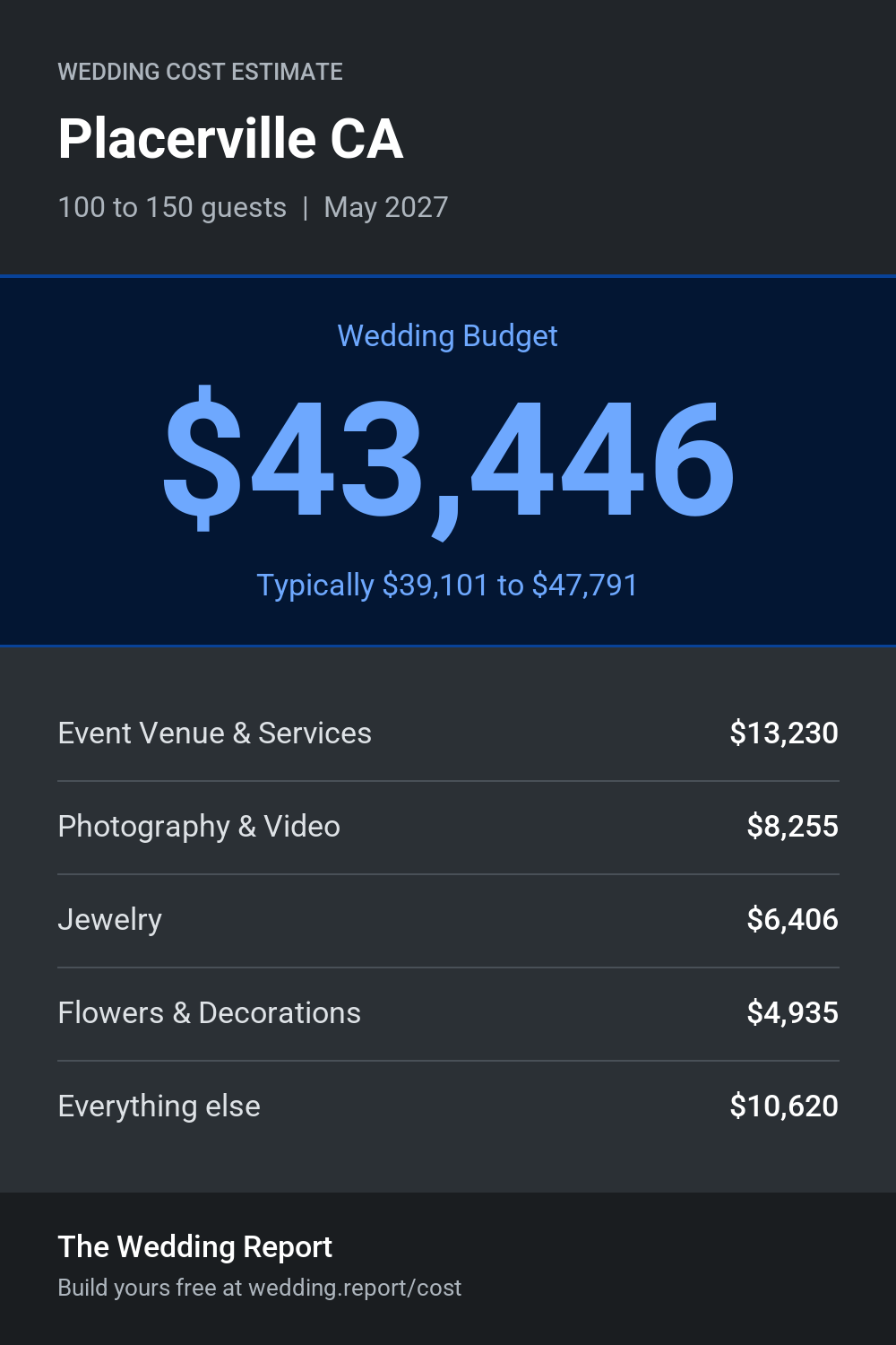 Wedding cost estimate for Placerville CA