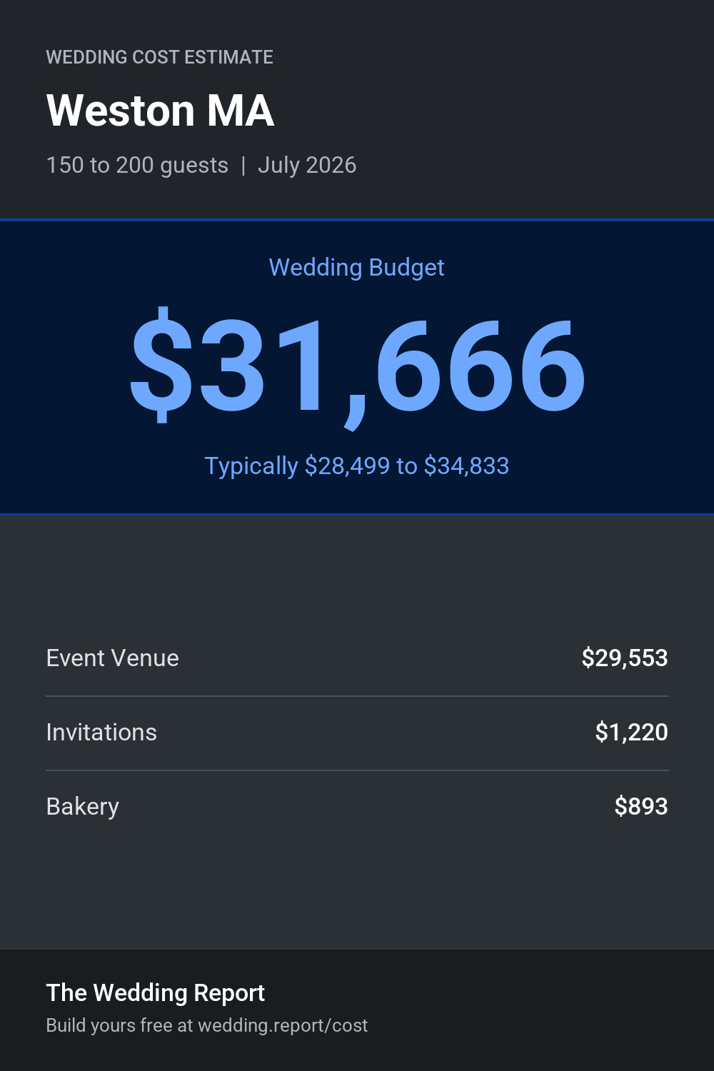 Wedding cost estimate for Weston MA