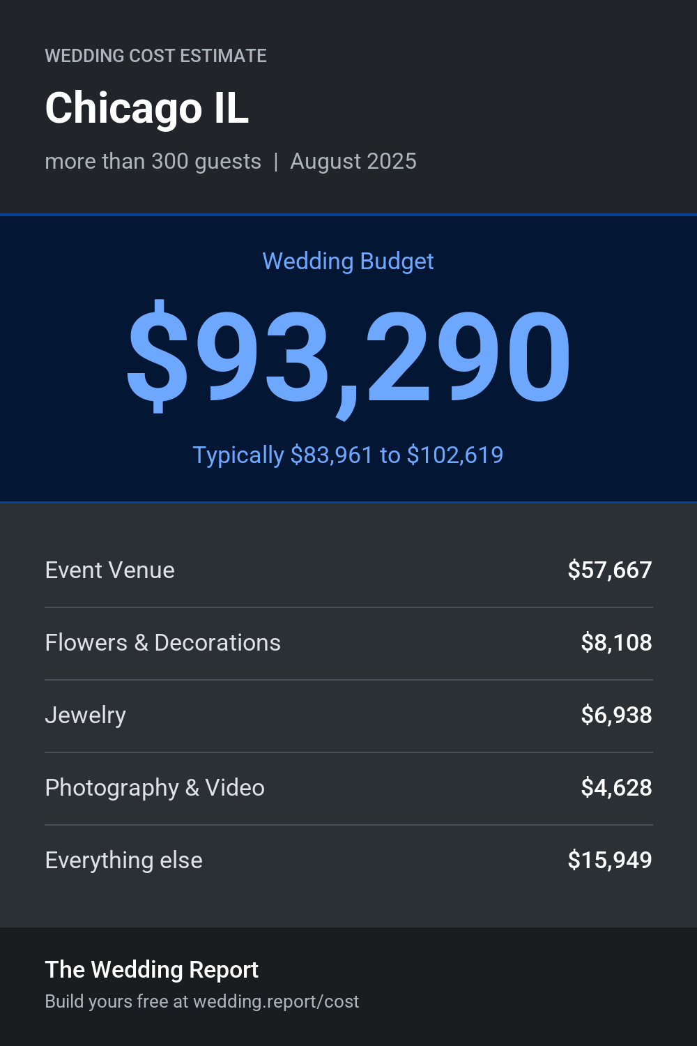 Wedding cost estimate for Chicago IL