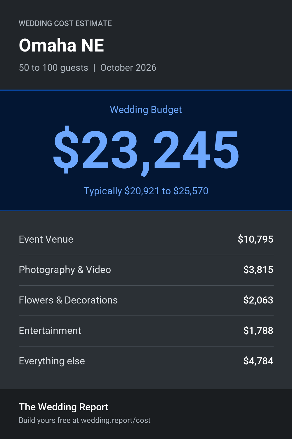 Wedding cost estimate for Omaha NE