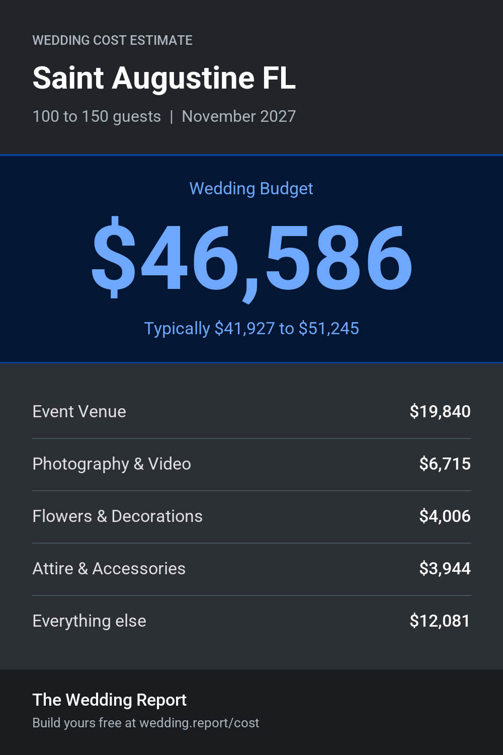 Wedding cost estimate for Saint Augustine FL