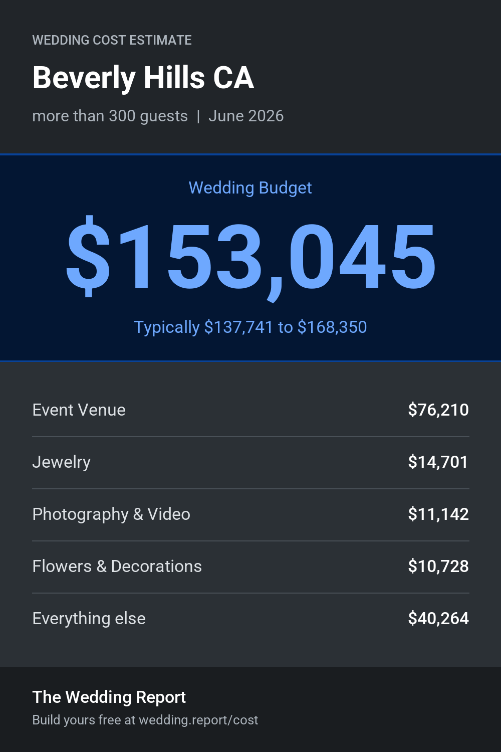 Wedding cost estimate for Beverly Hills CA
