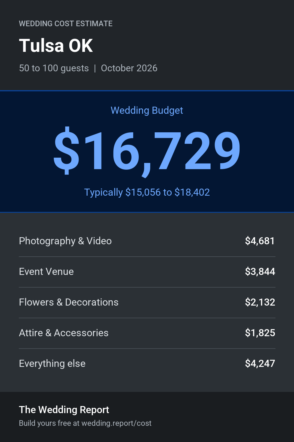 Wedding cost estimate for Tulsa OK