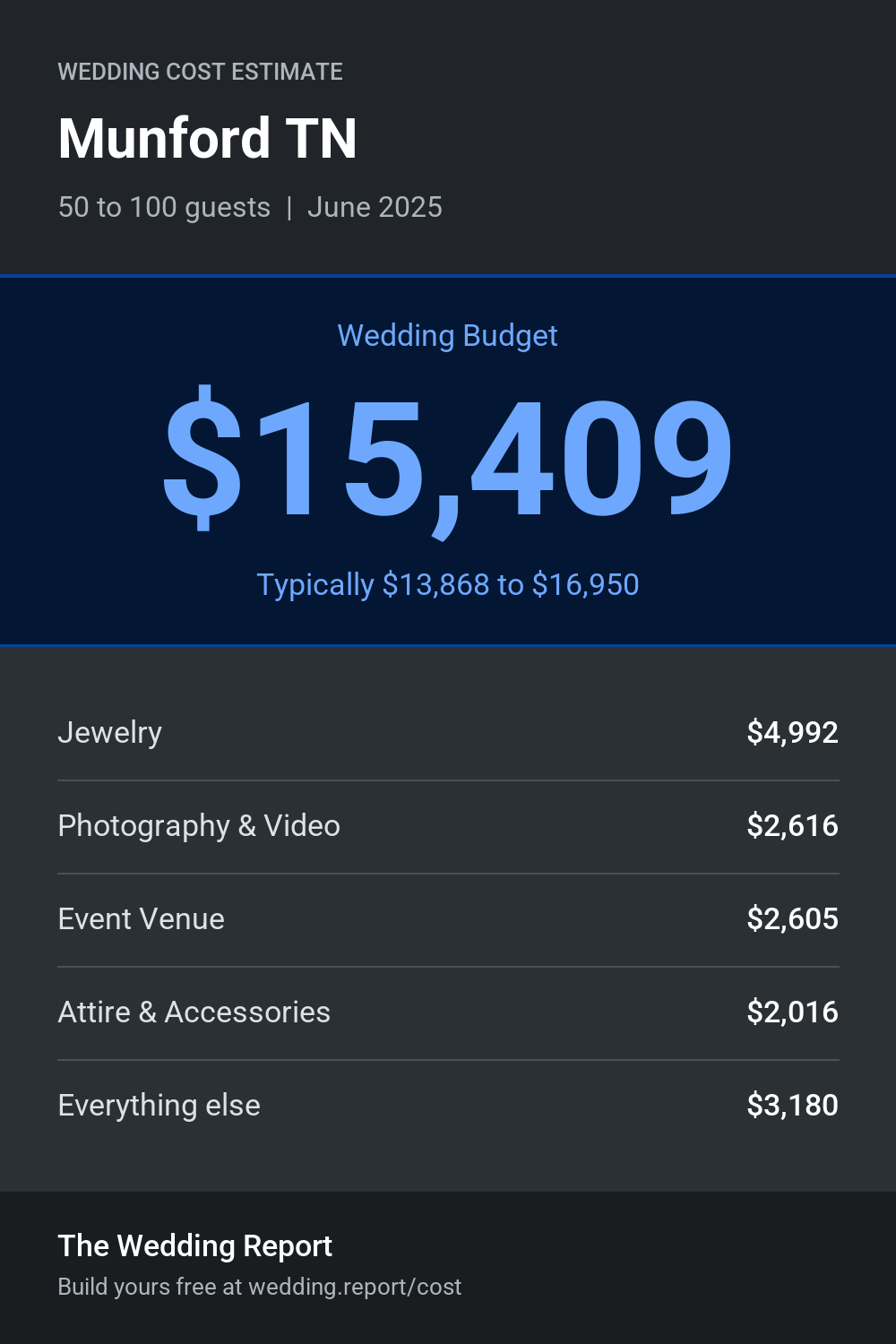 Wedding cost estimate for Munford TN