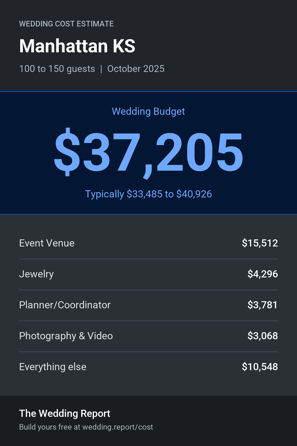Wedding cost estimate for Manhattan KS