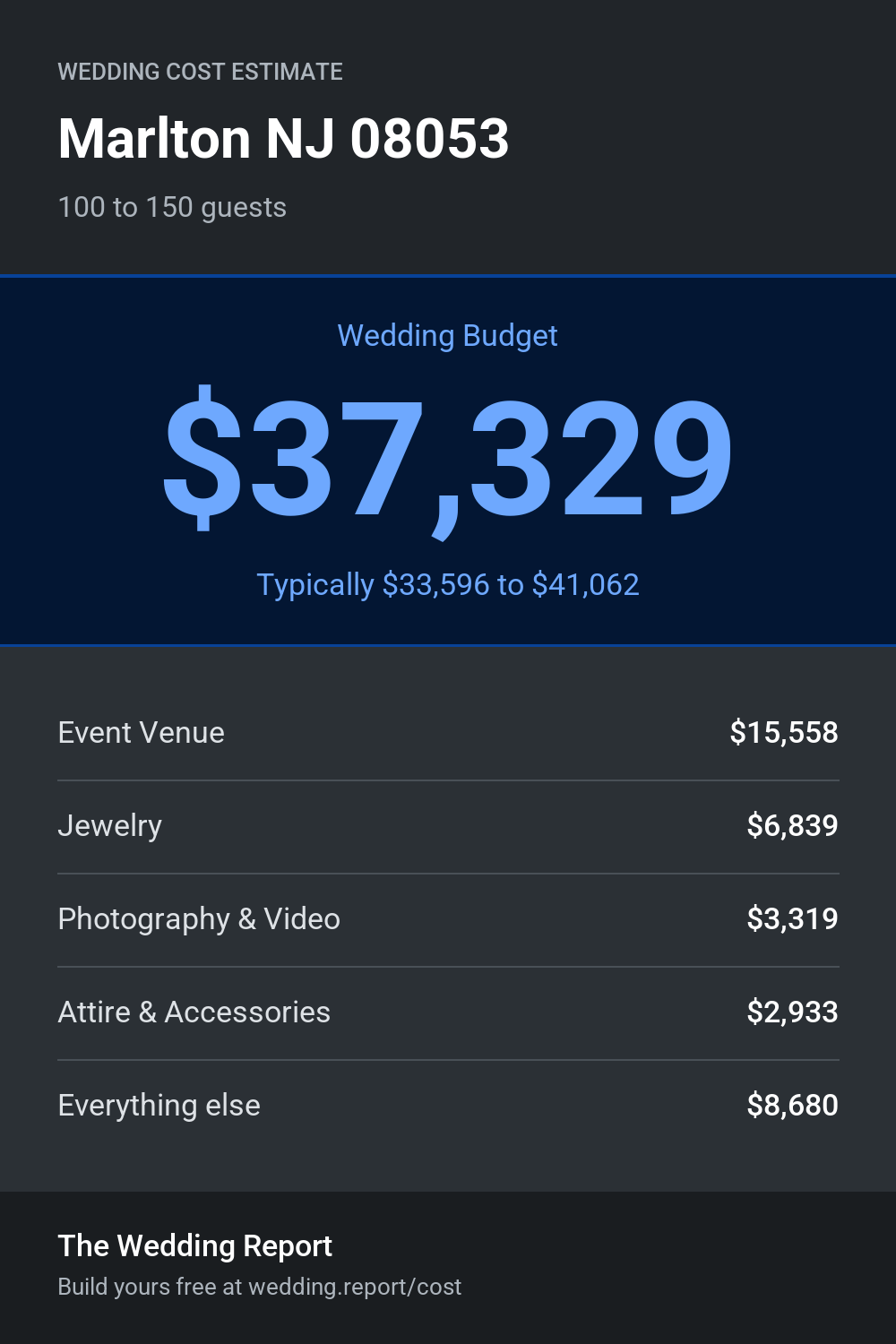 Wedding cost estimate