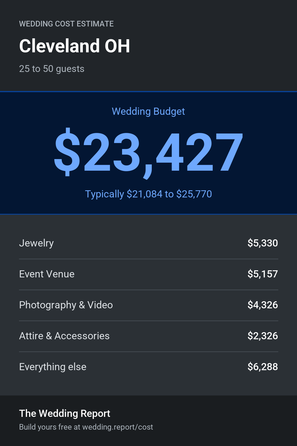 Wedding cost estimate for Cleveland OH
