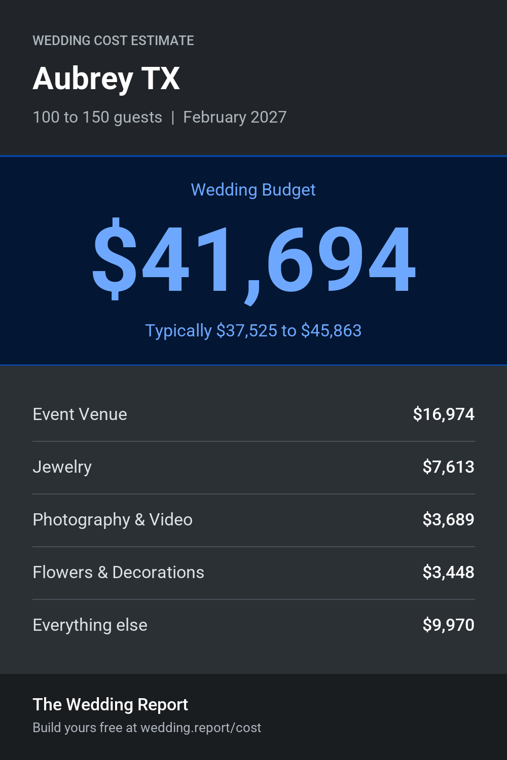 Wedding cost estimate for Aubrey TX
