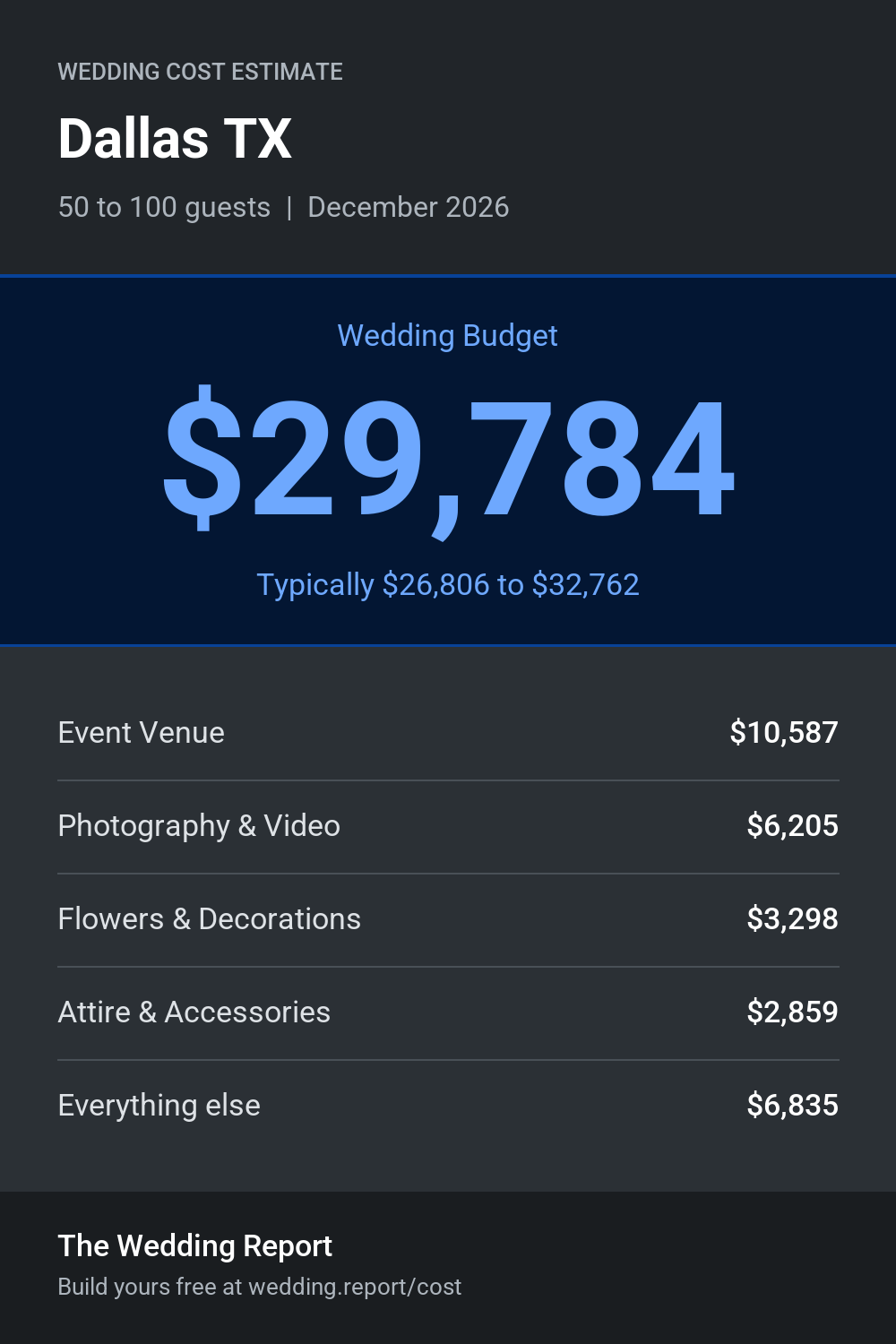 Wedding cost estimate for Dallas TX