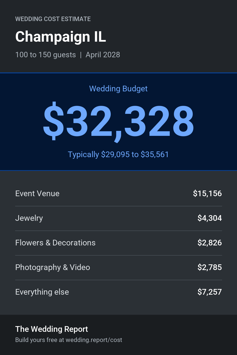 Wedding cost estimate for Champaign IL