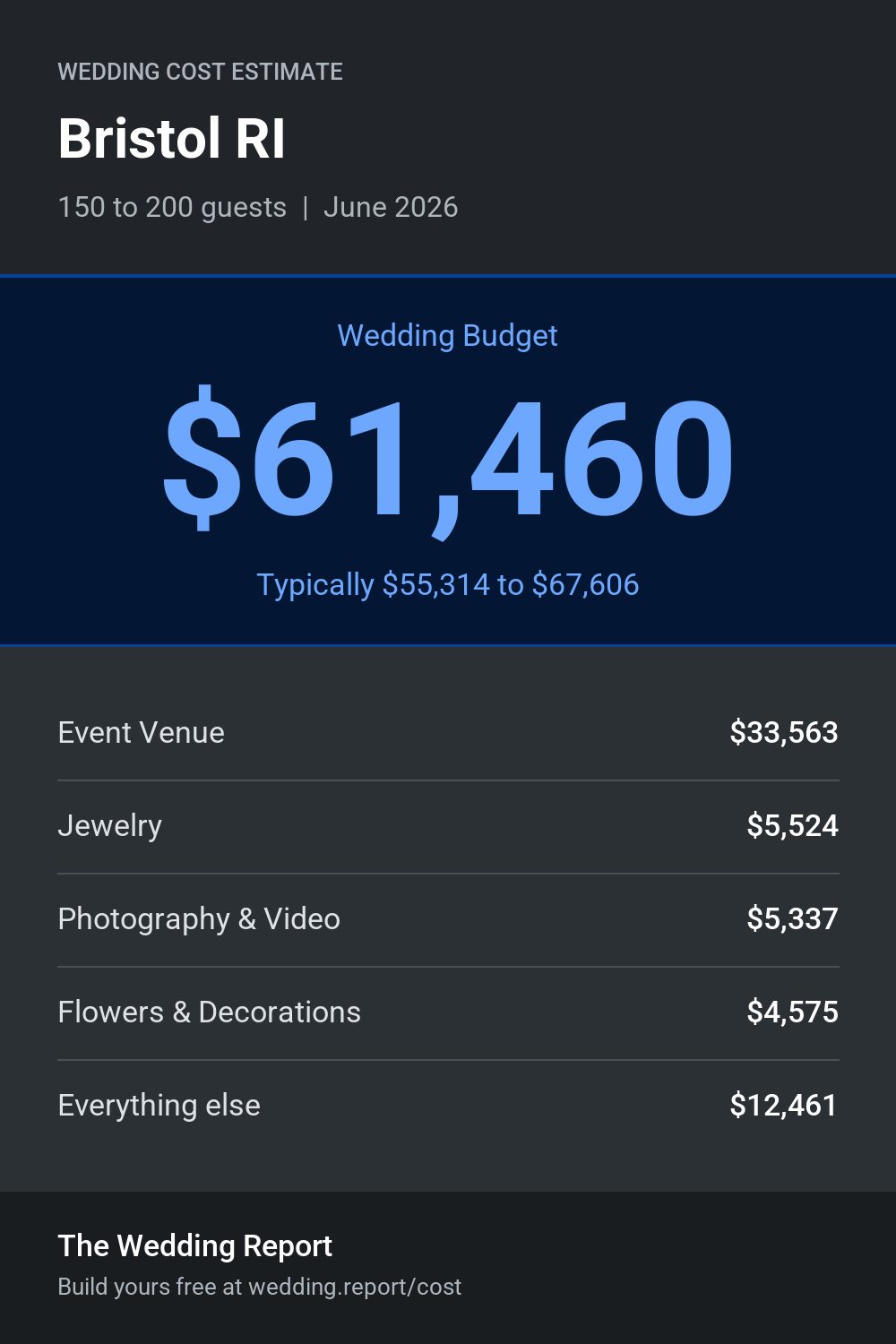 Wedding cost estimate for Bristol RI
