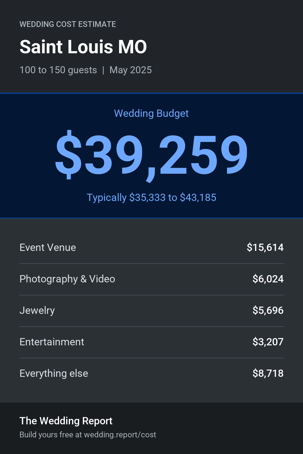 Wedding cost estimate for Saint Louis MO