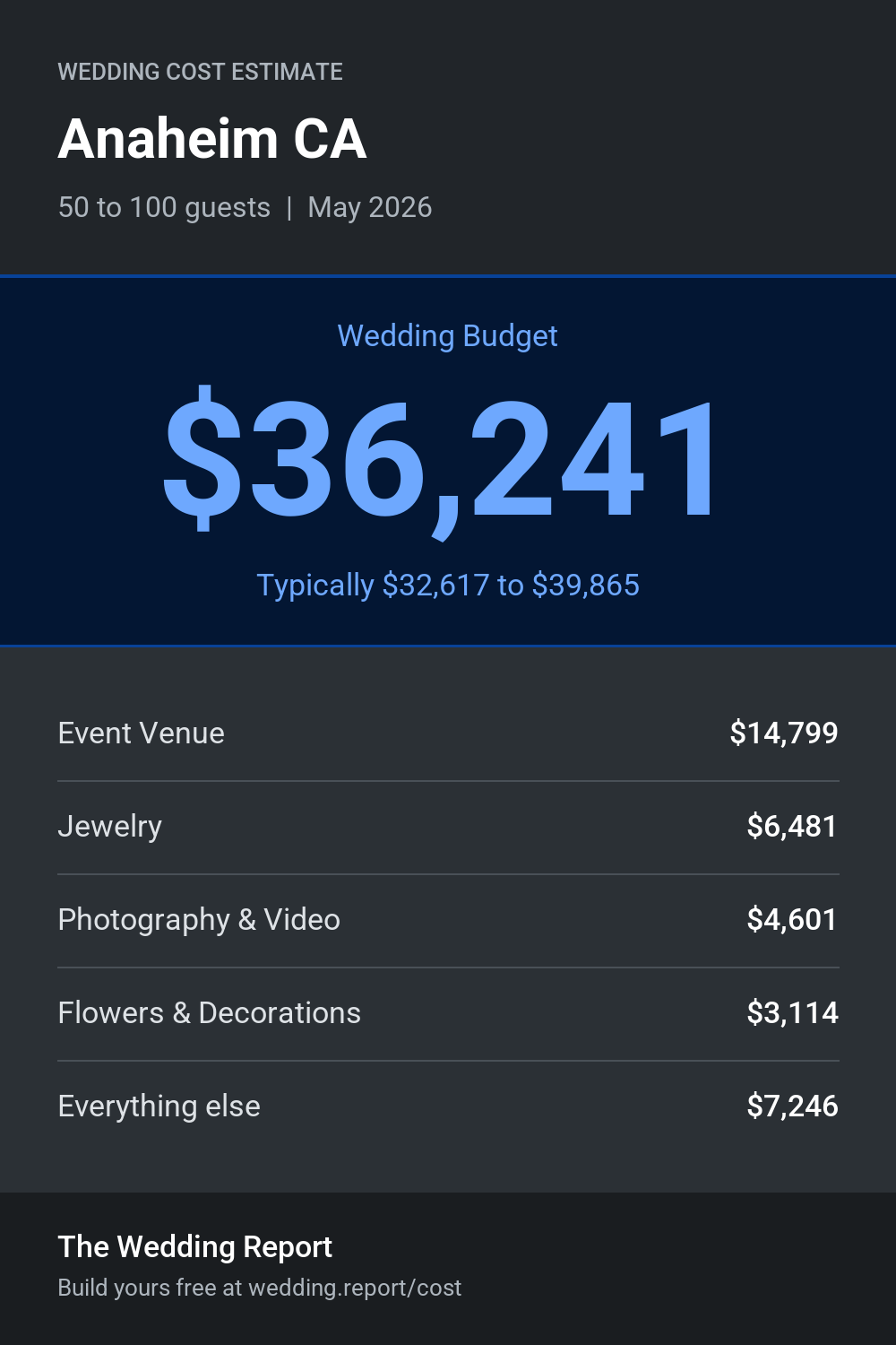 Wedding cost estimate for Anaheim CA